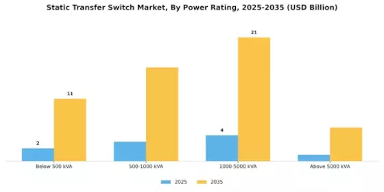 Static Transfer Switch Market Segment Image 2