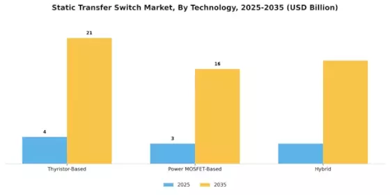 Static Transfer Switch Market Segment Image 3
