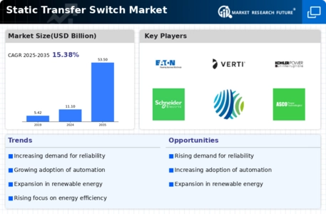 Static Transfer Switch Market Infographic