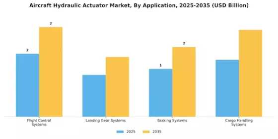 Aircraft Hydraulic Actuator Market Segment Image 1