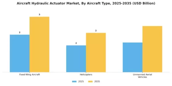 Aircraft Hydraulic Actuator Market Segment Image 2