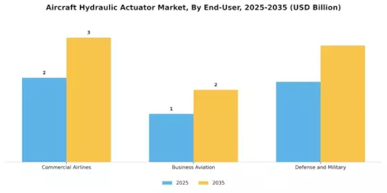 Aircraft Hydraulic Actuator Market Segment Image 4
