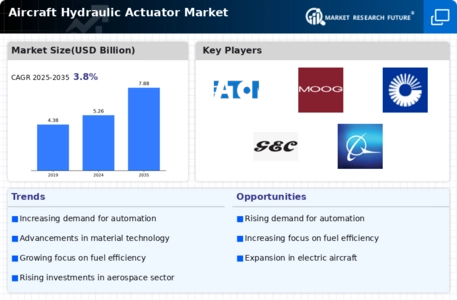 Aircraft Hydraulic Actuator Market Infographic