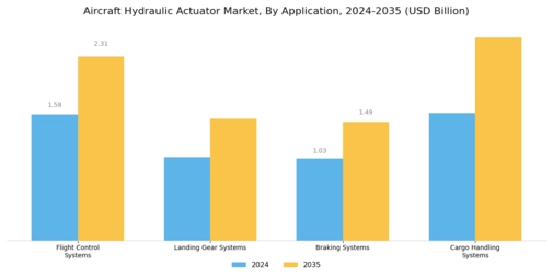 Aircraft Hydraulic Actuator Market Segment Image 1