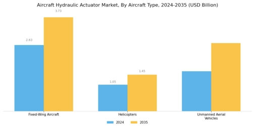 Aircraft Hydraulic Actuator Market Segment Image 2