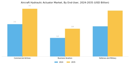 Aircraft Hydraulic Actuator Market Segment Image 4