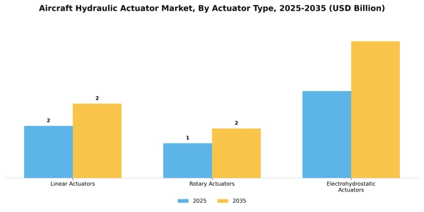 Aircraft Hydraulic Actuator Market Segment Image 0