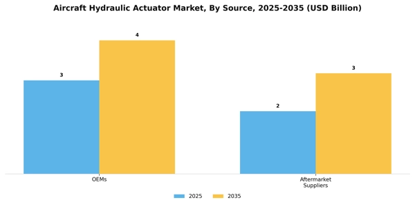 Aircraft Hydraulic Actuator Market Segment Image 4