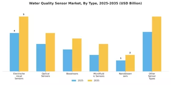 Water Quality Sensor Market Segment Image 0