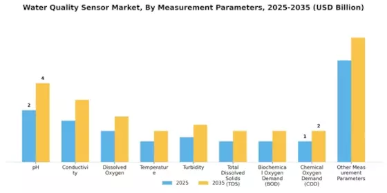 Water Quality Sensor Market Segment Image 1