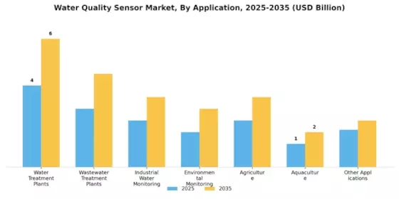 Water Quality Sensor Market Segment Image 2