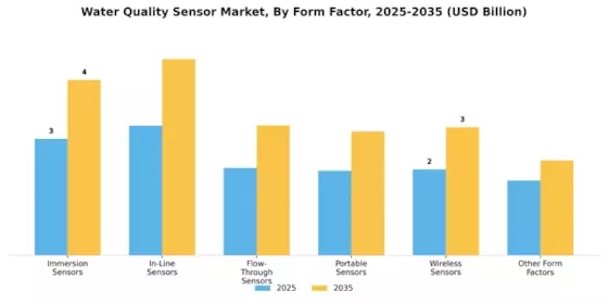 Water Quality Sensor Market Segment Image 3