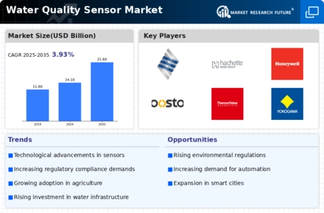 Water Quality Sensor Market Infographic