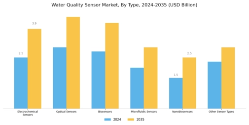 Water Quality Sensor Market Segment Image 0