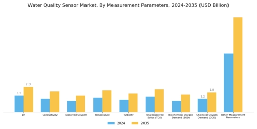 Water Quality Sensor Market Segment Image 1
