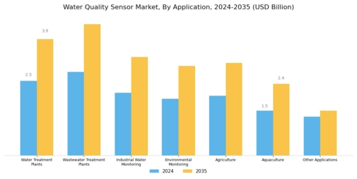 Water Quality Sensor Market Segment Image 2
