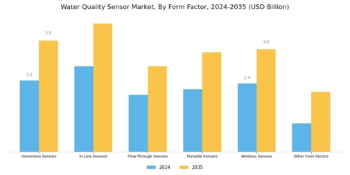 Water Quality Sensor Market Segment Image 3