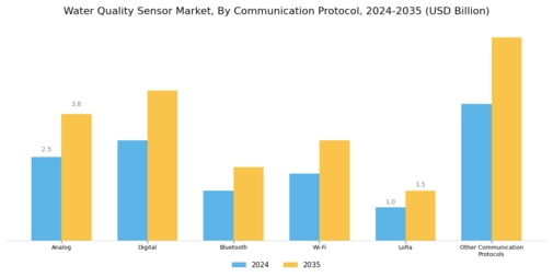 Water Quality Sensor Market Segment Image 4
