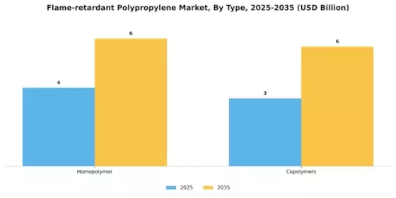 Flame-retardant Polypropylene Market  Segment Image 1