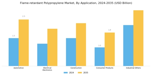 Flame-retardant Polypropylene Market  Segment Image 0