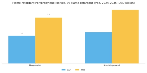 Flame-retardant Polypropylene Market  Segment Image 2