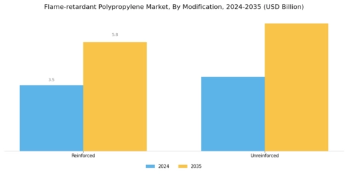Flame-retardant Polypropylene Market  Segment Image 3