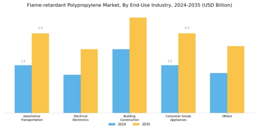 Flame-retardant Polypropylene Market  Segment Image 4