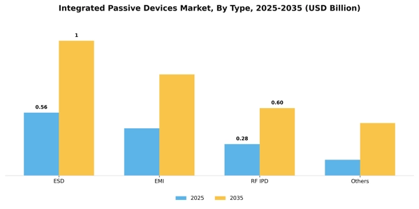 Integrated Passive Devices Market Segment Image 1
