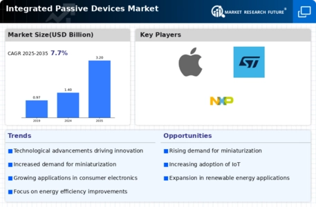 Integrated Passive Devices Market Infographic