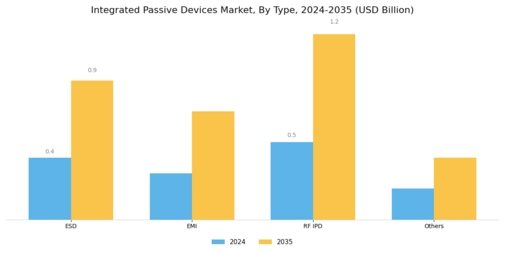 Integrated Passive Devices Market Segment Image 1