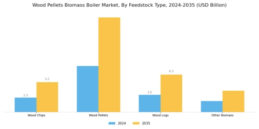 Wood Pellets Biomass Boiler Market Segment Image 0