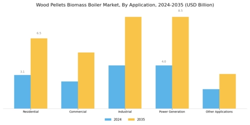 Wood Pellets Biomass Boiler Market Segment Image 1