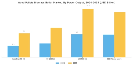 Wood Pellets Biomass Boiler Market Segment Image 2