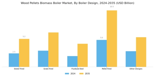 Wood Pellets Biomass Boiler Market Segment Image 3
