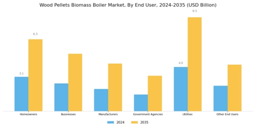 Wood Pellets Biomass Boiler Market Segment Image 4