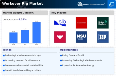 Workover Rig Market Infographic