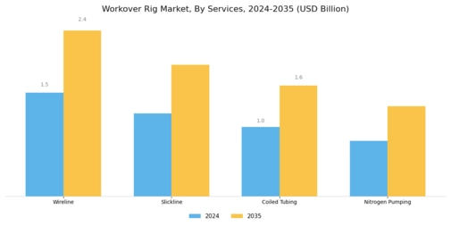Workover Rig Market Segment Image 4