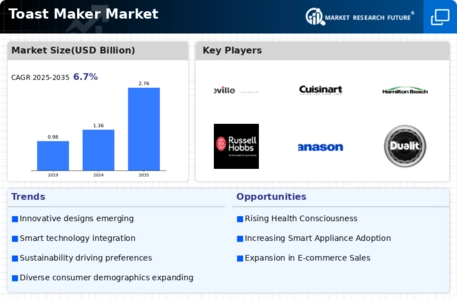 Toast Maker Market Infographic