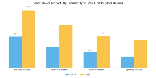 Toast Maker Market Segment Image 0