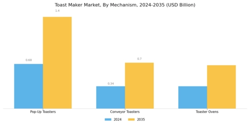 Toast Maker Market Segment Image 1