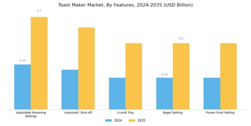 Toast Maker Market Segment Image 2
