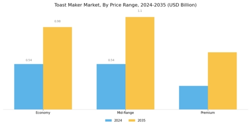 Toast Maker Market Segment Image 4