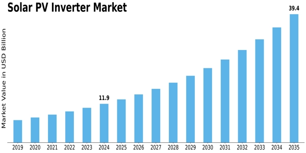 Solar PV Inverter Market Size