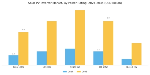 Solar PV Inverter Market Segment Image 0