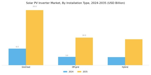 Solar PV Inverter Market Segment Image 1