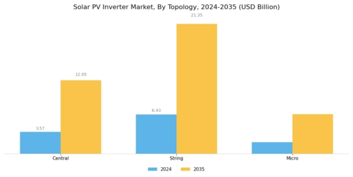 Solar PV Inverter Market Segment Image 4