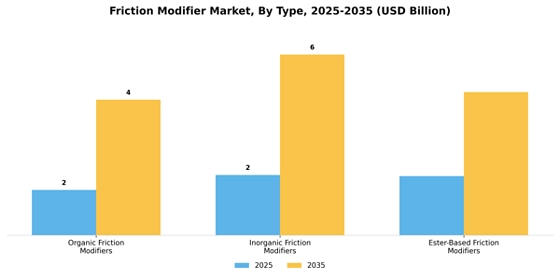 Friction Modifier Market
 Segment Image 2