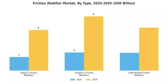 Friction Modifier Market
 Segment Image 0