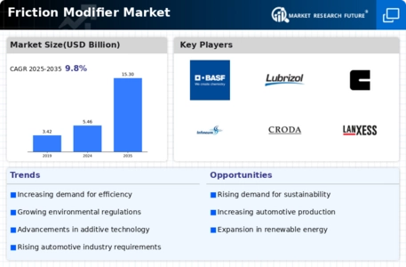 Friction Modifier Market
 Infographic