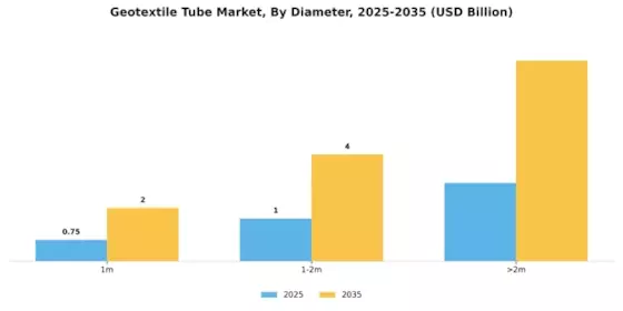 Geotextile Tube Market Segment Image 1